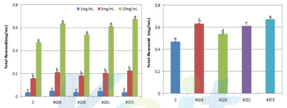 Total flavonoid contents of 50% ethanol extracts from the control and fermented Codonopsis lanceolate with #028, #226, #231, #373 strains.