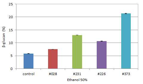 β-glucan of fermented Codonopsis lanceolate with #028, #226, #231, #373 strains.