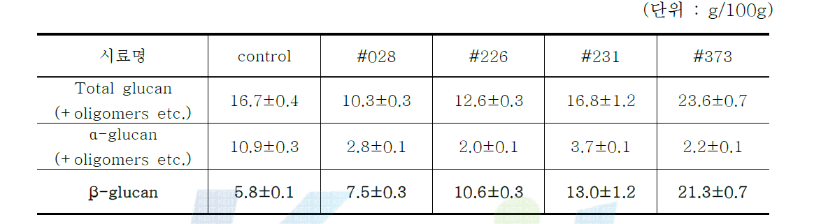 β-glucan of control and fermented Codonopsis lanceolate with #028, #226, #231, #373 strains.