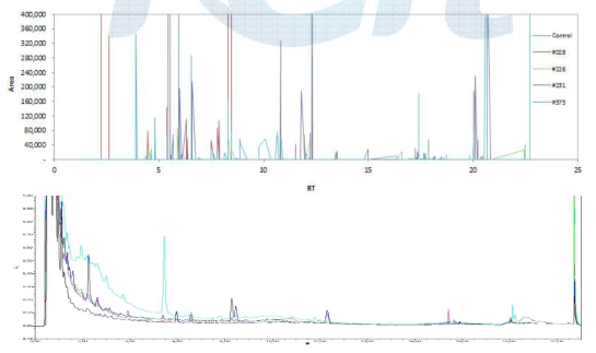 UPLC Chromatogram of water-extract of deodeok and fermented deodeok