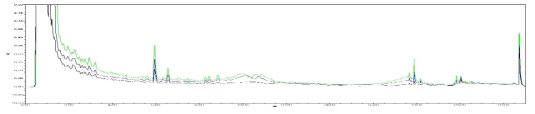 UPLC Chromatogram of deodeok and fermented deodeok (water extract : black, 50% EtOH extract : violet, 100% EtOH : green)