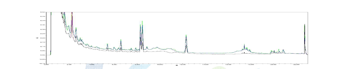 UPLC Chromatogram of deodeok and fermented deodeok with #028(Pleurotus eryngii) strain mycelium (water extract : black, 50% EtOH extract : violet, 100% EtOH : green)