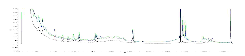 UPLC Chromatogram of deodeok and fermented deodeok with #373(Schizophyllum commune) strain mycelium (water extract : black, 50% EtOH extract : violet, 100% EtOH : green)