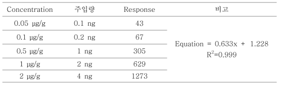 Oleanolic acid standard calibration data