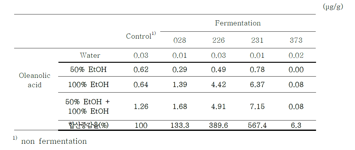 Oleanolic acid of various extracts from the control and fermented Codonopsis lanceolate with #028(Pleurotus eryngii), #226(Cordyceps Militalis), #231(Ganoderma lucidum), #373(Schizophyllum commune) strains mycelium