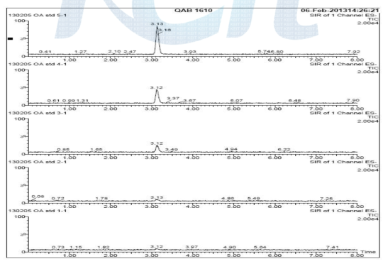 Mass chromatogram of oleanolic acid standard.