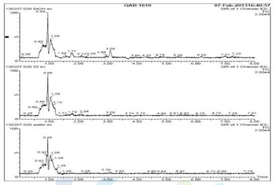 Mass chromatogram of water, E50 and E100% extract of fermented deodeok with #028 strain mycelium