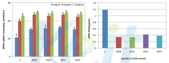 DPPH radical scavenging activity of 50% ethanol extracts from the control and fermented Codonopsis lanceolate with #028, #226, #231, #373 strains.