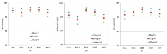 Inhibition of RAW264.7 macrophage cell for concentration of water extract of Codonopsis lanceolata infected and non-infected mushroom mycelium. (a) dW, (b) EtOH 50%, (c) EtOH 100%. The data were expressed as the mean ± S.D. (n=3).