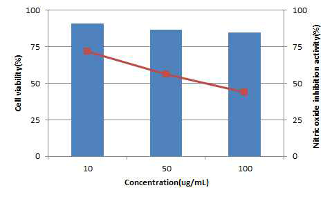 Nitric oxide inhibition activity for water extract of Codonopsis lanceolata infected and non-infected #373 strain