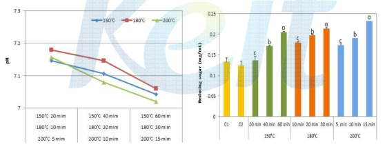 pH and reducing sugar of cultured deodeok tea with Pleurotus eryngii mycelia roasted under various manufacturing conditions