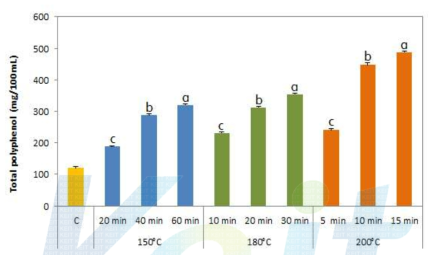 Total polyphenol contents of cultured deodeok tea with Pleurotus eryngii mycelia roasted under various manufacturing conditions