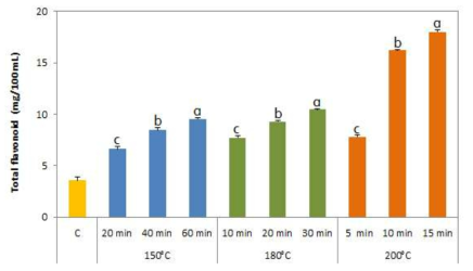 Total flavonoid contents of cultured deodeok tea with Pleurotus eryngii mycelia roasted under various manufacturing conditions