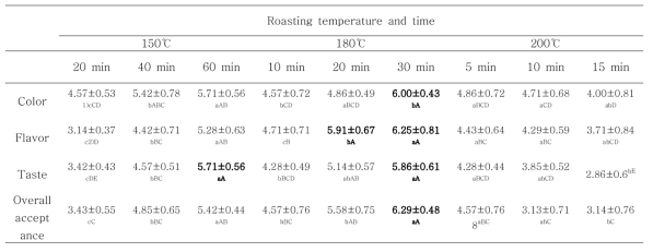 Preference for color, flavor, taste and overall acceptance of fermented deodeok tea with Pleurotus eryngii mycelia roasted under various manufacturing conditions