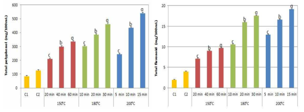 Total polyphenol and flavonoid contents of cultured deodeok tea with Cordyceps Militalis mycelia roasted under various manufacturing conditions