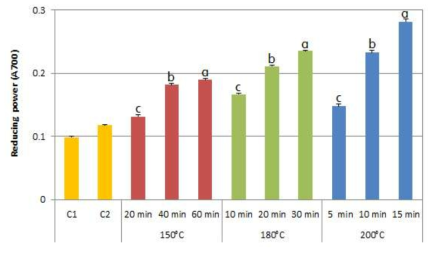 Reducing power of cultured deodeok tea with Cordyceps Militalis mycelia roasted under various manufacturing conditions