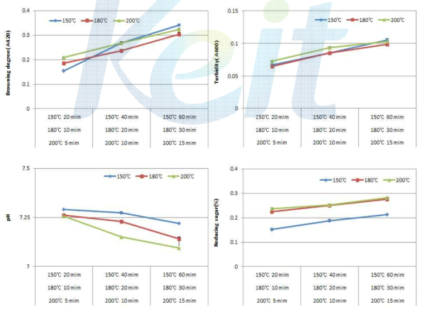 Browning degree, turbidity, pH and reducing sugar of fermented deodeok tea with Ganoderma lucidum mycelia roasted under various manufacturing conditions