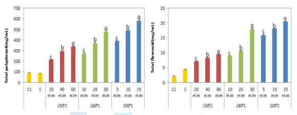 Total polyphenol and flavonoid contents of cultured deodeok tea with Schizophyllum commune mycelia roasted under various manufacturing conditions