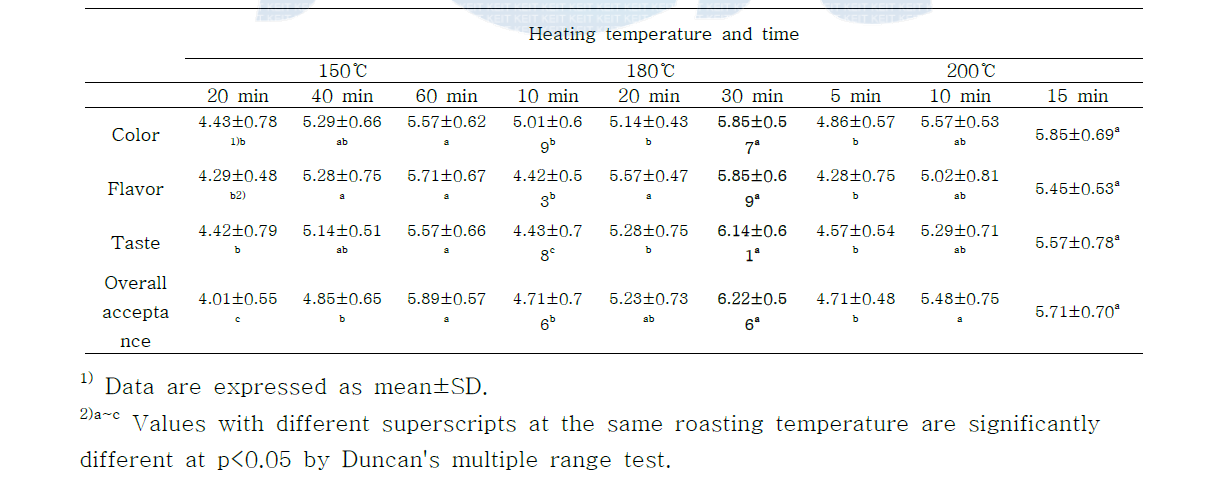 Preference for color, flavor, taste and overall acceptance of fermented deodeok tea with Ganoderma lucidum mycelia roasted under various manufacturing conditions