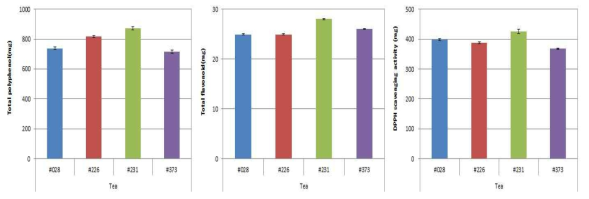 Total polyphenol and flavonoid and DPPH radical scavenging activity of cultured deodeok tea with 4 kinds of mycelia