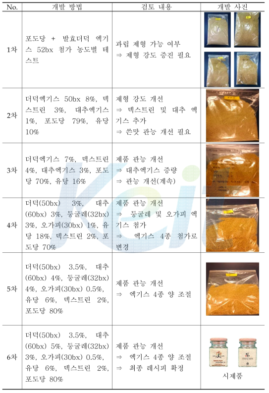 Recipe development process of granule tea