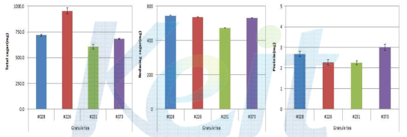 Total sugar, reducing sugar and protein of cultured deodeok granule tea with 4 kinds of mycelia