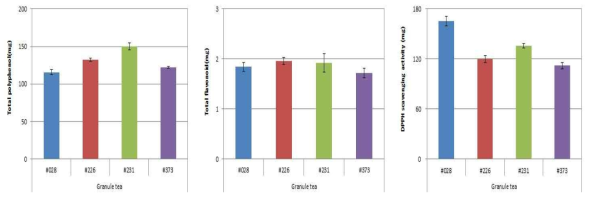 Total polyphenol and flavonoid and DPPH radical scavenging activity of cultured deodeok granule tea with 4 kinds of mycelia