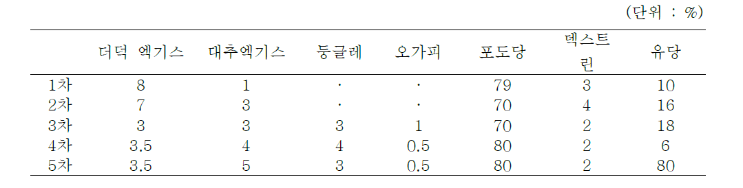 Ingredient formula of fermented deodeok granule tea