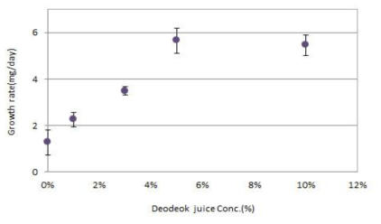 Growth rate of mushroom for 17 days cultivation in different concentration deodeok juice medium