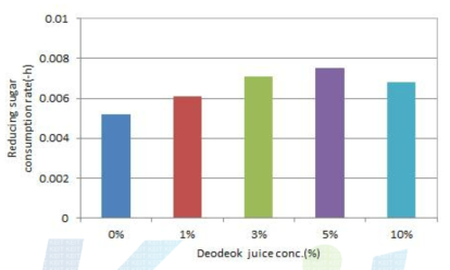 Variation of reducing sugar in different concentration deodeok juice medium