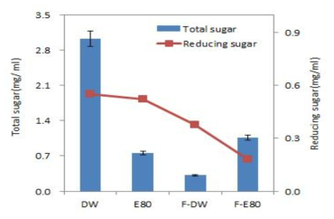 Total sugar and reducing sugar of hot water and 80% ethanol extracts from the cultured Codonopsis lanceolatawith #232(Ganoderma lucidum) strain mycelium