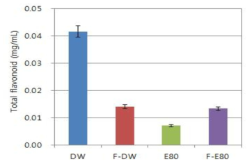 Total flavonoid contents of hot water and 80% ethanol extracts from the cultured Codonopsis lanceolatawith #232 strain mycelium