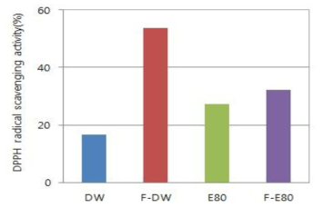 DPPH radical scavenging activity of hot water and 80% ethanol extracts from the cultured Codonopsis lanceolatawith #232(Ganoderma lucidum) strain mycelium