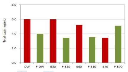 Total sugar of water and various ethanol extracts from the cultured Codonopsis lanceolatawith #232 strain mycelium