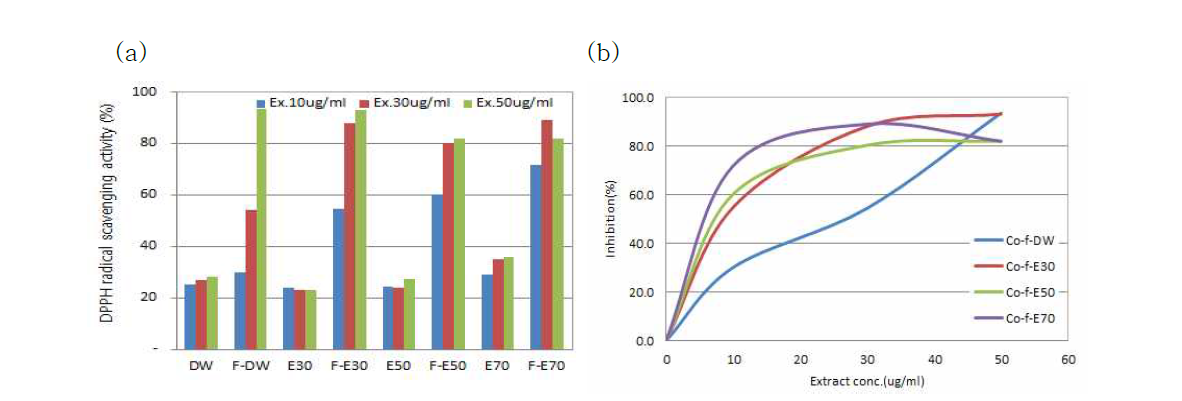 DPPH radical scavenging activity of (a)water and ethanol extracts from the cultured Codonopsis lanceolatawith #232 strain mycelium (b) Difference of inhibition level by extract concentration