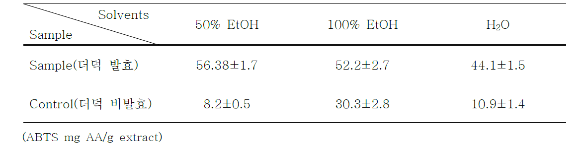 ABTS of various extracts from the cultured Codonopsis lanceolatawith #232 strain mycelium