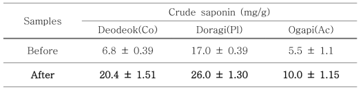 Crude saponin content of fermented Root-crop
