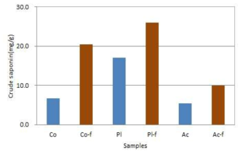 Crude saponin content of fermented root-crop