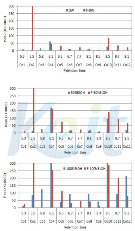 Changes of codonoside content by #232 strain mycelial fermentation on deodeok