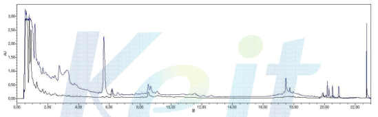 Chromatogram of 50% EtOH-extract by #232 strain mycelial fermentation on deodeok. Fermentation before & after overlay chromatogram(Blue : fermentation after, Black: fermentation before)