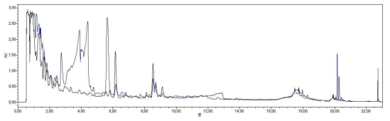 Chromatogram of 100% EtOH-extract by #232 strain mycelial fermentation on deodeok. Fermentation before & after overlay chromatogram(Blue :fermentation after, Black: fermentation before)