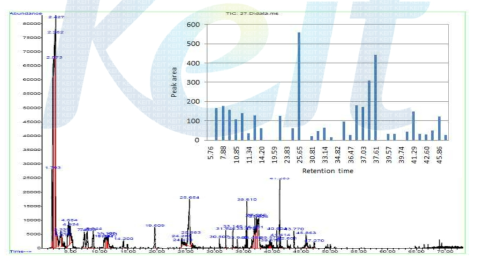 GC-MS Scan chromatogram of water-extract by #232 strain mycelial fermentation on deodeok.