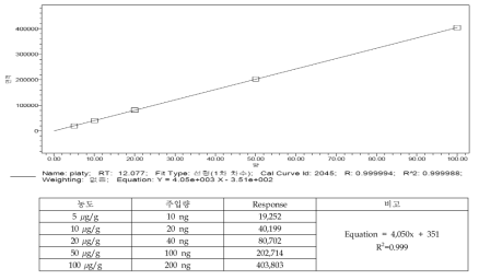 Platycodin D standard curve