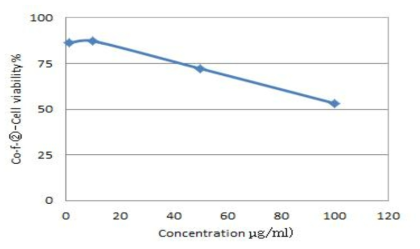 Cell viability of A549 cell for concentration of solvent extract of Codonopsis lanceolata infected and non-infected Ganoderma lucidum