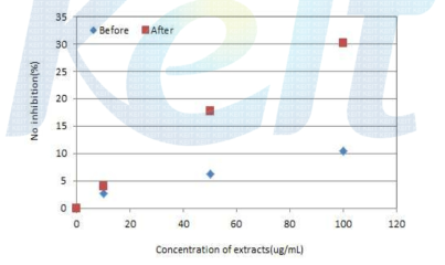 Growth Inhibition of RAW264.7 macrophage cell for concentration of water extract of fermented deodeok