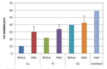 Inhibitory effects on NO production of solvent extracts from Codonopsis lanceolata infected and non-infected Ganoderma lucidum in LPS-induced RAW264.7 cells. All values are mean±SD(n=3)