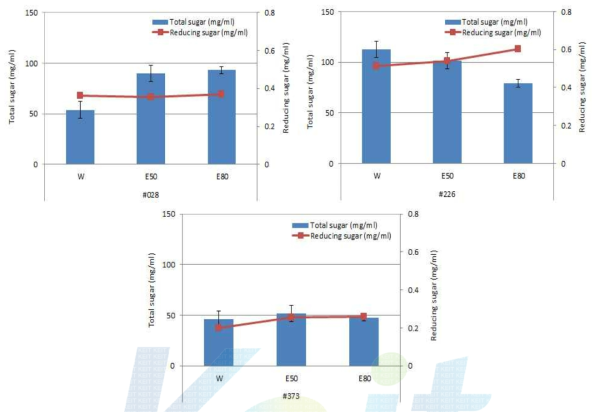 Total sugar and reducing sugar of hot water, 50% ethanol and 80% ethanol extracts from the cultured Codonopsis lanceolata with mushroom. #028: Pleurotus eryngii #226: Cordyceps Militalis #373: Schizophyllum commune