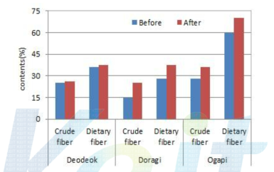 Crude fiber & dietary fiber content of fermented root-crop by mushroom