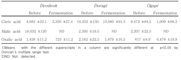 Changes in organic acid contents of deodeok and doragi by fermentation