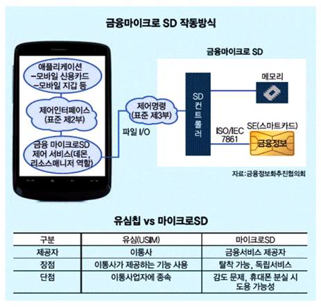 금융결제원의 표준화 방안 및 USIM 비교자료